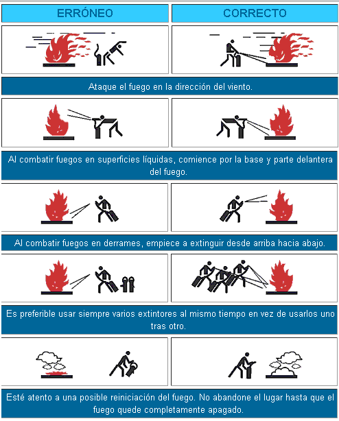 Guía de extintores: tipos y consejos de uso para casa