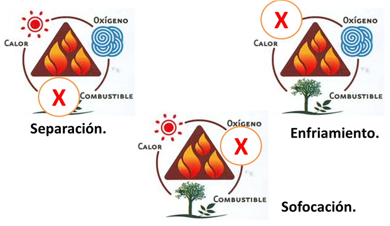 FORMAS DE EXTINCIÓN DEL FUEGO