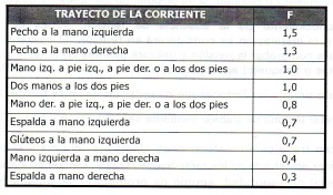 tabla factor de corriente