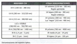 Denominacioones del espectro óptico