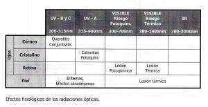 efectos fisiologicos de radiaciones opticas