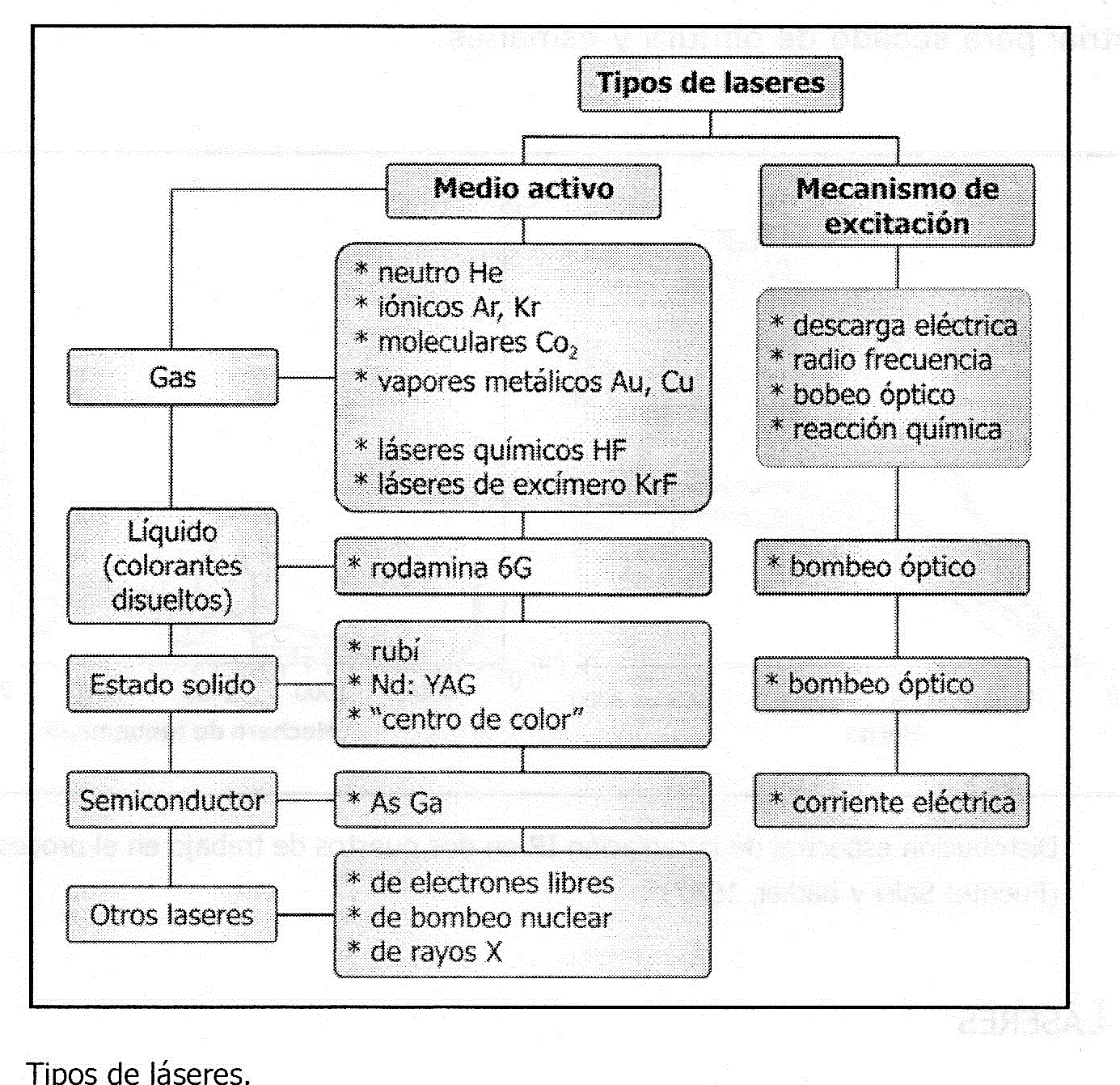 tipos de laser