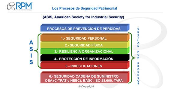 Procesos de Seguridad Patrimonial