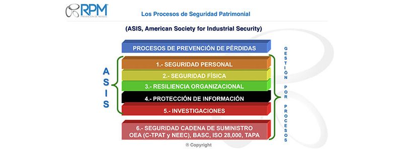 Procesos de Seguridad Patrimonial