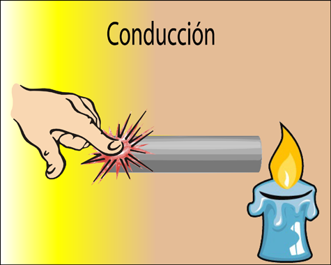 TRANSMISION Y PROPAGACIÓN DEL CALOR CONDUCCIÓN